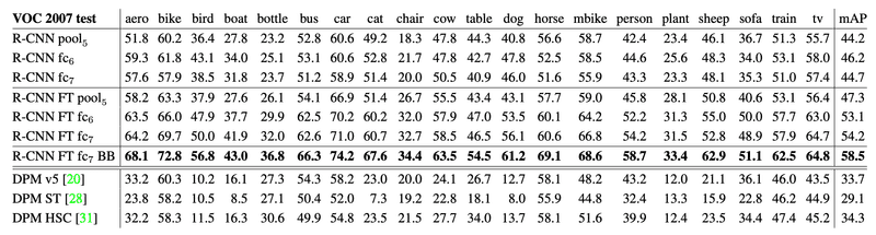R CNN table2