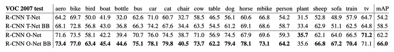 R CNN table3