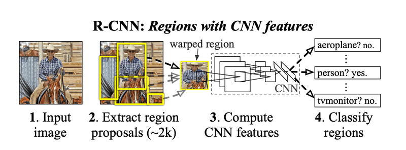 R CNN features